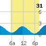 McCreedy's Creek tide chart for Wednesday, May 31, 2023