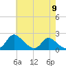 McCreedy's Creek tide chart for Tuesday, May 9, 2023