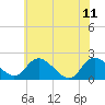 McCreedy's Creek tide chart for Sunday, June 11, 2023