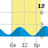 McCreedy's Creek tide chart for Monday, June 12, 2023
