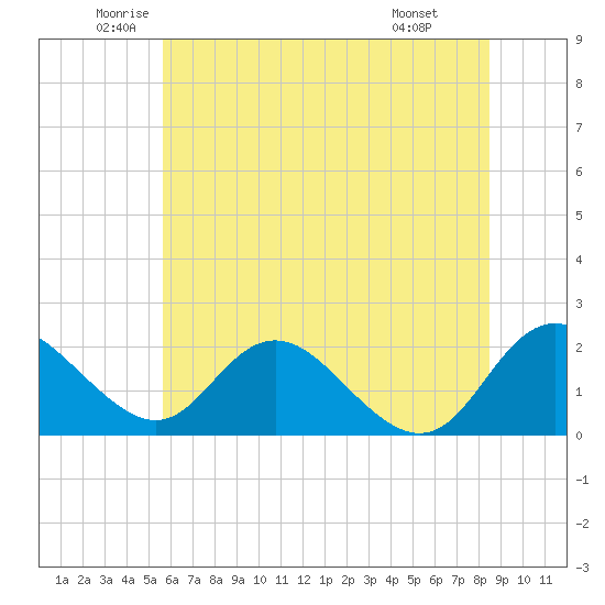 McCreedy's Creek tide chart for Tuesday, June 13, 2023