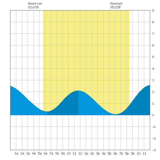 McCreedy's Creek tide chart for Wednesday, June 14, 2023
