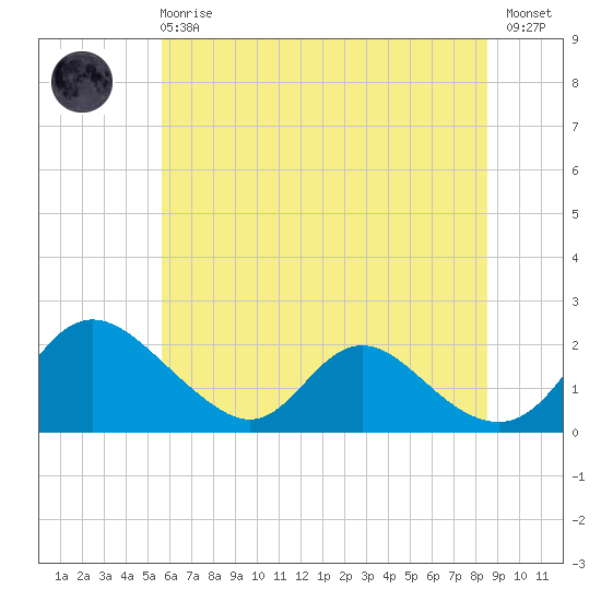 McCreedy's Creek tide chart for Sunday, June 18, 2023