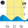 McCreedy's Creek tide chart for Sunday, June 18, 2023