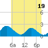 McCreedy's Creek tide chart for Monday, June 19, 2023