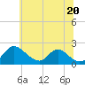 McCreedy's Creek tide chart for Tuesday, June 20, 2023