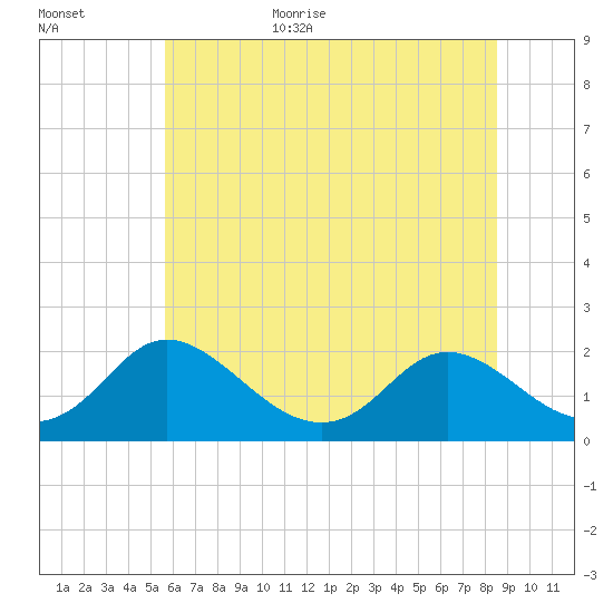 McCreedy's Creek tide chart for Friday, June 23, 2023