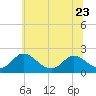 McCreedy's Creek tide chart for Friday, June 23, 2023