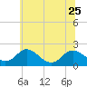 McCreedy's Creek tide chart for Sunday, June 25, 2023