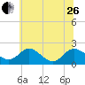 McCreedy's Creek tide chart for Monday, June 26, 2023