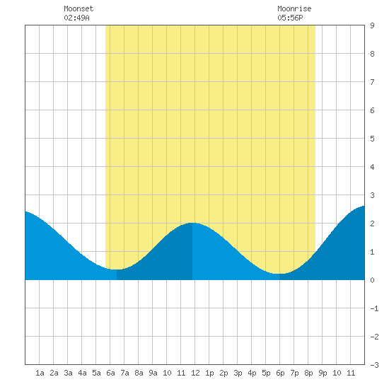 McCreedy's Creek tide chart for Friday, June 30, 2023