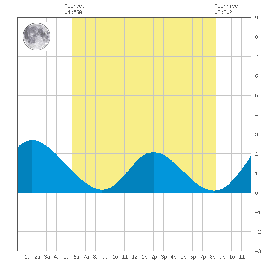 McCreedy's Creek tide chart for Saturday, June 3, 2023
