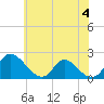 McCreedy's Creek tide chart for Sunday, June 4, 2023