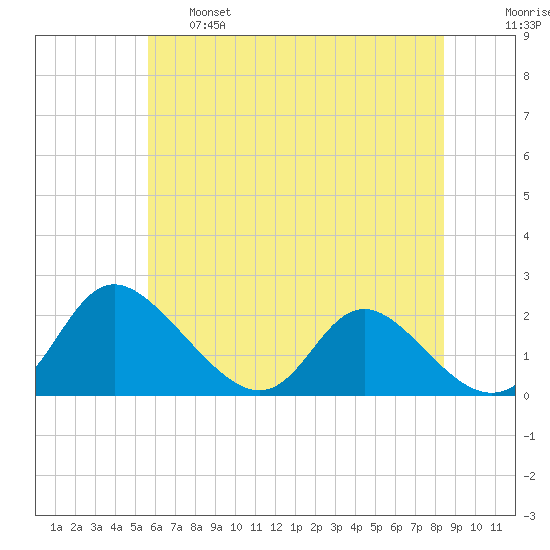 McCreedy's Creek tide chart for Tuesday, June 6, 2023