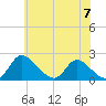 McCreedy's Creek tide chart for Wednesday, June 7, 2023