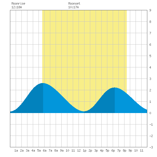 McCreedy's Creek tide chart for Thursday, June 8, 2023