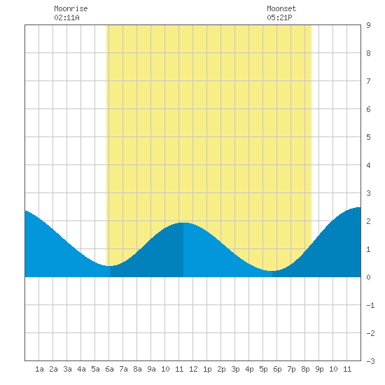 McCreedy's Creek tide chart for Thursday, July 13, 2023
