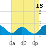 McCreedy's Creek tide chart for Thursday, July 13, 2023
