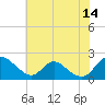 McCreedy's Creek tide chart for Friday, July 14, 2023
