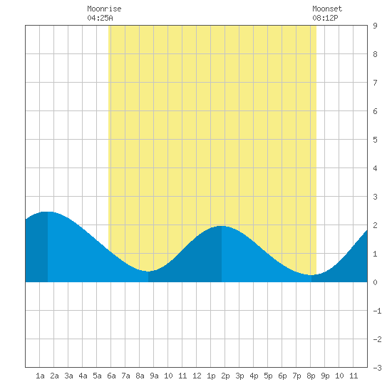 McCreedy's Creek tide chart for Sunday, July 16, 2023