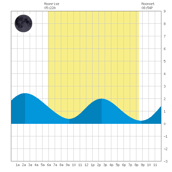 McCreedy's Creek tide chart for Monday, July 17, 2023