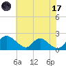 McCreedy's Creek tide chart for Monday, July 17, 2023