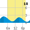 McCreedy's Creek tide chart for Tuesday, July 18, 2023