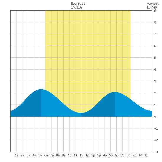 McCreedy's Creek tide chart for Saturday, July 22, 2023