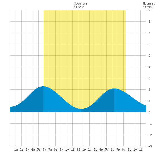 McCreedy's Creek tide chart for Sunday, July 23, 2023