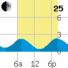 McCreedy's Creek tide chart for Tuesday, July 25, 2023