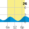 McCreedy's Creek tide chart for Wednesday, July 26, 2023
