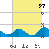 McCreedy's Creek tide chart for Thursday, July 27, 2023