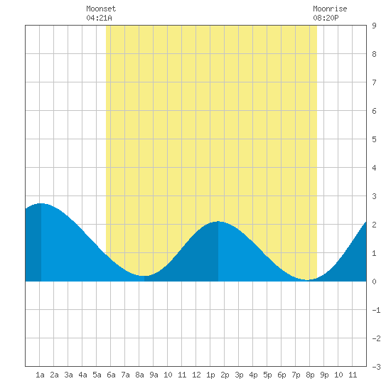 McCreedy's Creek tide chart for Sunday, July 2, 2023