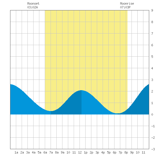 McCreedy's Creek tide chart for Sunday, July 30, 2023