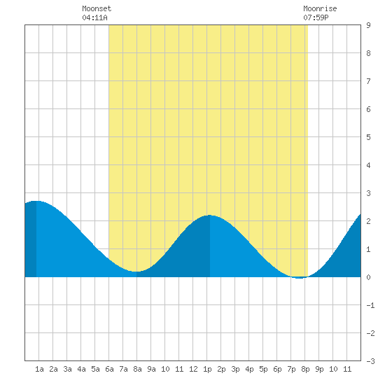 McCreedy's Creek tide chart for Monday, July 31, 2023