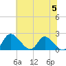 McCreedy's Creek tide chart for Wednesday, July 5, 2023