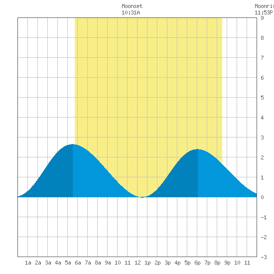 McCreedy's Creek tide chart for Friday, July 7, 2023