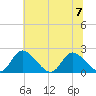 McCreedy's Creek tide chart for Friday, July 7, 2023
