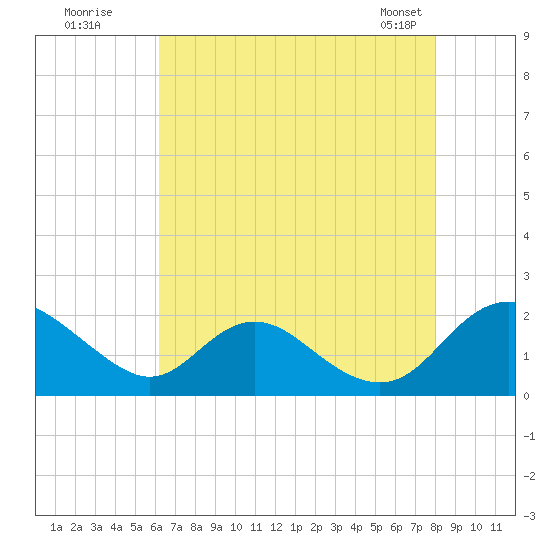 McCreedy's Creek tide chart for Friday, August 11, 2023