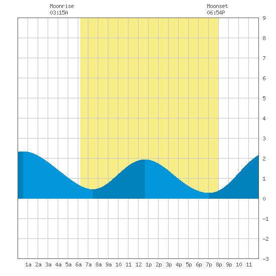 McCreedy's Creek tide chart for Sunday, August 13, 2023