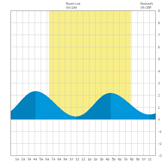 McCreedy's Creek tide chart for Saturday, August 19, 2023