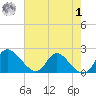 McCreedy's Creek tide chart for Tuesday, August 1, 2023