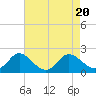 McCreedy's Creek tide chart for Sunday, August 20, 2023