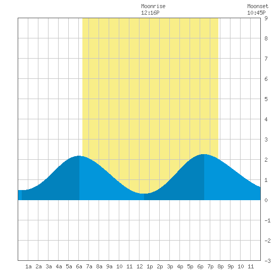 McCreedy's Creek tide chart for Tuesday, August 22, 2023