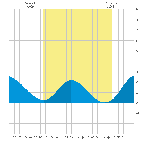 McCreedy's Creek tide chart for Monday, August 28, 2023