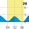 McCreedy's Creek tide chart for Monday, August 28, 2023