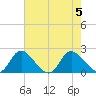 McCreedy's Creek tide chart for Saturday, August 5, 2023