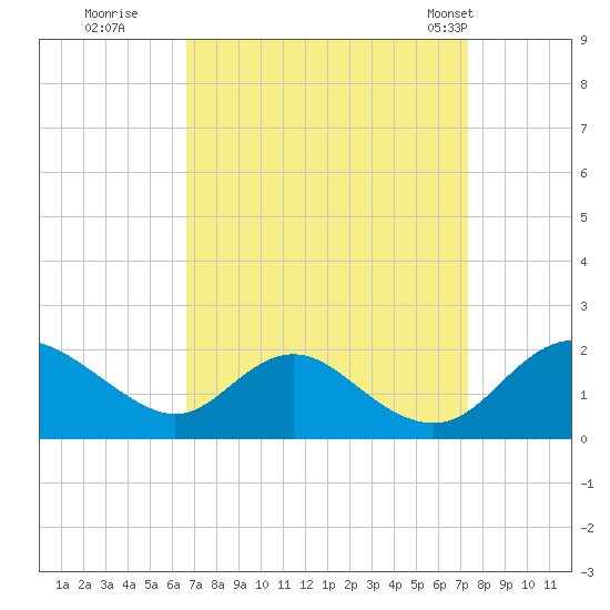 McCreedy's Creek tide chart for Sunday, September 10, 2023