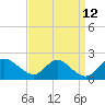 McCreedy's Creek tide chart for Tuesday, September 12, 2023