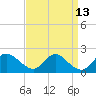 McCreedy's Creek tide chart for Wednesday, September 13, 2023